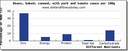 chart to show highest zinc in baked beans per 100g
